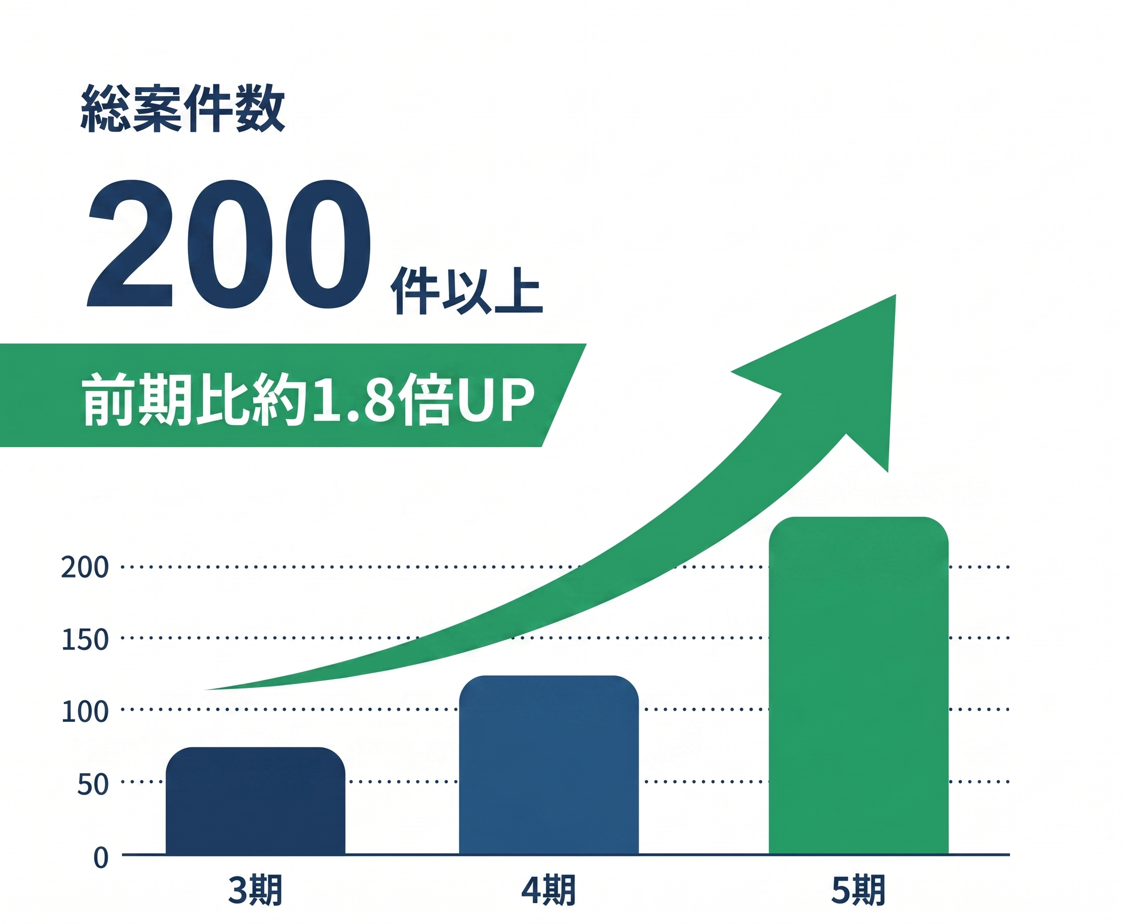 総案件数200件以上 前期比約1.8倍UP（3期→4期→5期の推移グラフ）