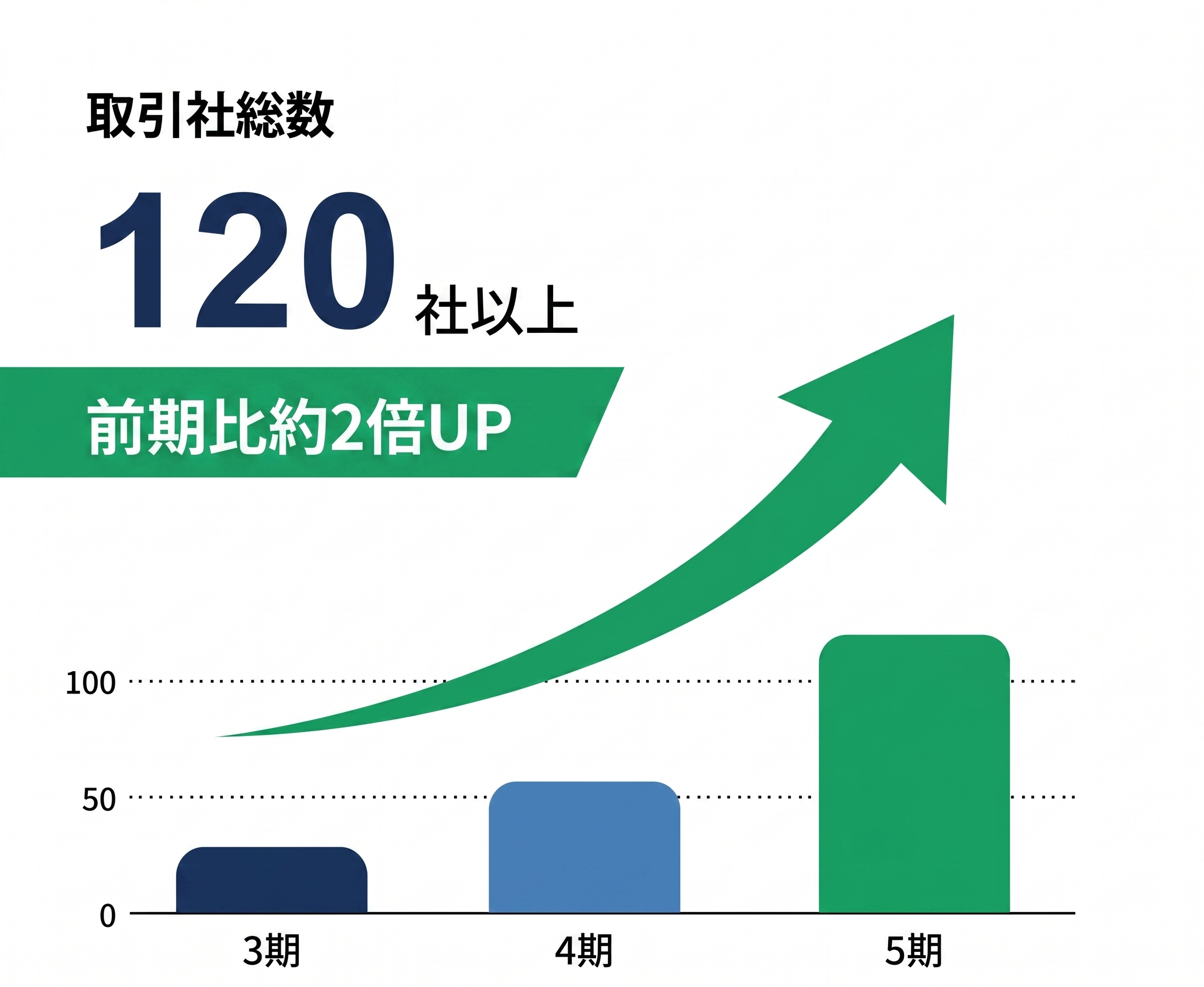 取引社総数120社以上 前期比約2倍UP（3期→4期→5期の推移グラフ）